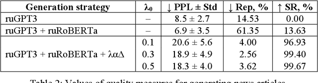 Figure 4 for Collocation2Text: Controllable Text Generation from Guide Phrases in Russian