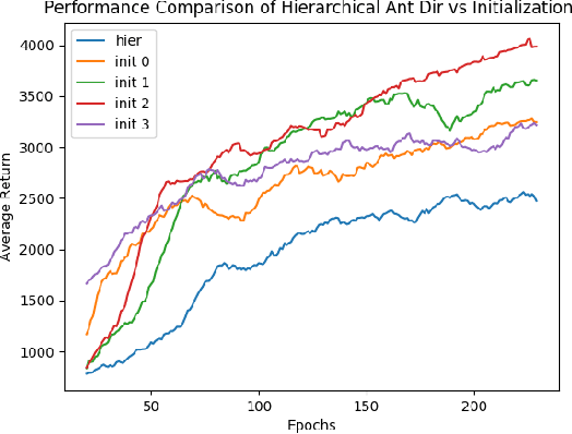 Figure 4 for DEFT: Diverse Ensembles for Fast Transfer in Reinforcement Learning