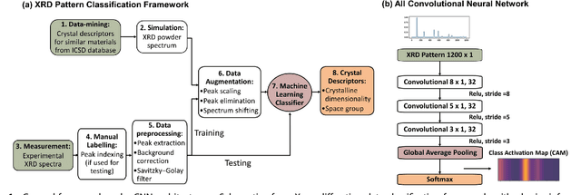 Figure 1 for Fast classification of small X-ray diffraction datasets using data augmentation and deep neural networks