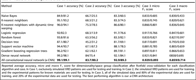 Figure 2 for Fast classification of small X-ray diffraction datasets using data augmentation and deep neural networks