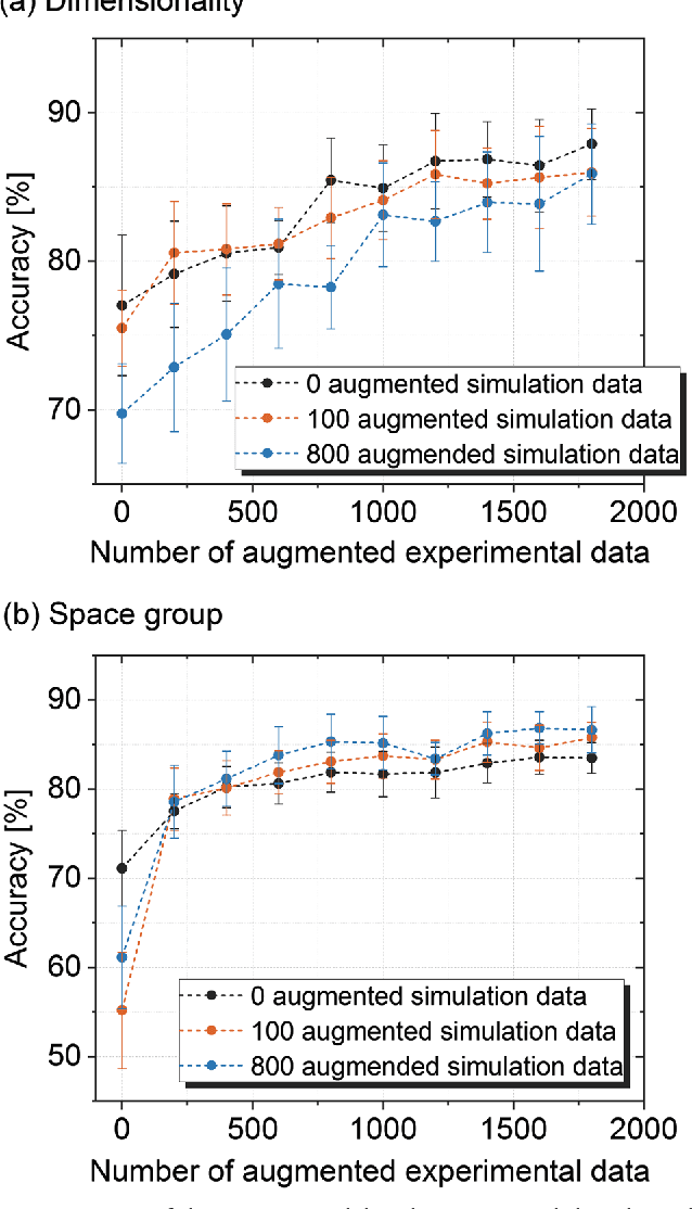 Figure 4 for Fast classification of small X-ray diffraction datasets using data augmentation and deep neural networks