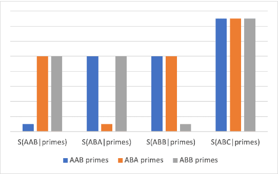 Figure 3 for Is the Computation of Abstract Sameness Relations Human-Like in Neural Language Models?