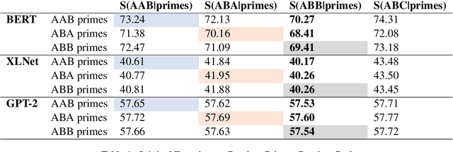 Figure 2 for Is the Computation of Abstract Sameness Relations Human-Like in Neural Language Models?