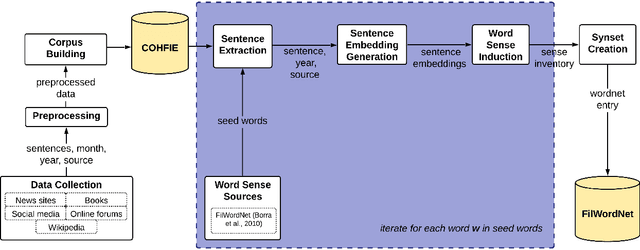 Figure 2 for Automatic WordNet Construction using Word Sense Induction through Sentence Embeddings