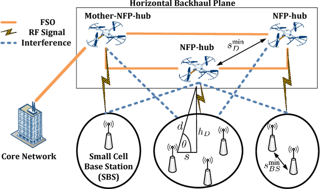 Figure 1 for A Distributed Approach for Networked Flying Platform Association with Small Cells in 5G+ Networks
