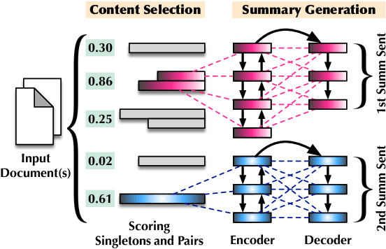 Figure 3 for Scoring Sentence Singletons and Pairs for Abstractive Summarization