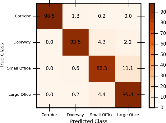 Figure 4 for Learning Deep Generative Spatial Models for Mobile Robots