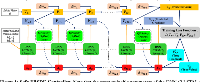 Figure 1 for Safe Optimal Control Using Stochastic Barrier Functions and Deep Forward-Backward SDEs