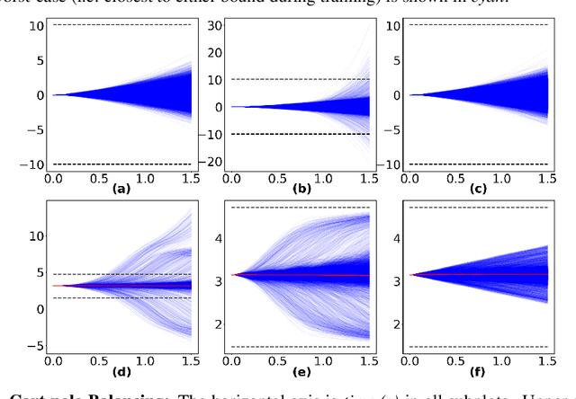 Figure 3 for Safe Optimal Control Using Stochastic Barrier Functions and Deep Forward-Backward SDEs