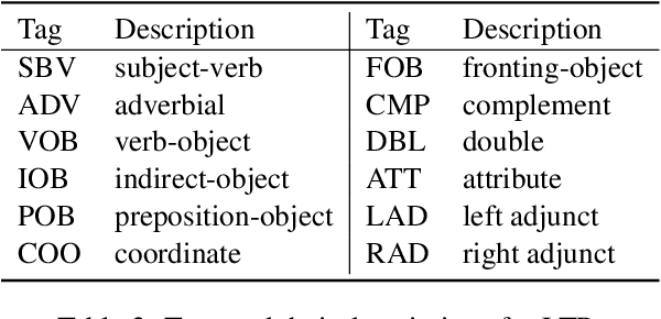 Figure 3 for Improving Pre-trained Language Models with Syntactic Dependency Prediction Task for Chinese Semantic Error Recognition