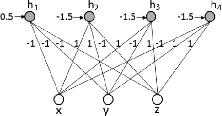 Figure 2 for Logical Boltzmann Machines