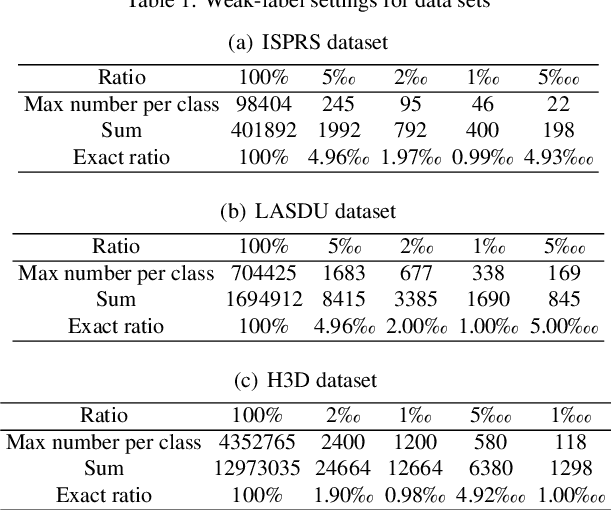 Figure 2 for A new weakly supervised approach for ALS point cloud semantic segmentation