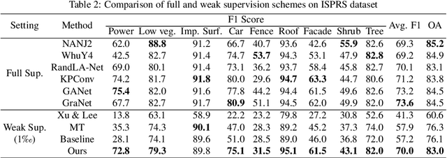 Figure 4 for A new weakly supervised approach for ALS point cloud semantic segmentation