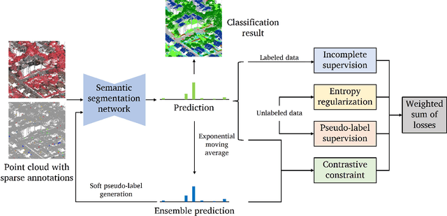 Figure 3 for A new weakly supervised approach for ALS point cloud semantic segmentation