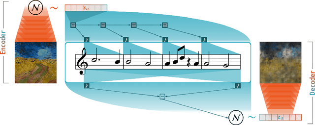 Figure 1 for Translating Visual Art into Music