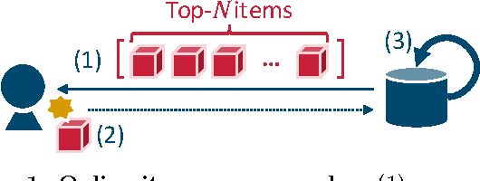 Figure 1 for Incremental Factorization Machines for Persistently Cold-starting Online Item Recommendation