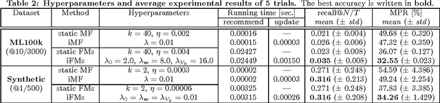 Figure 4 for Incremental Factorization Machines for Persistently Cold-starting Online Item Recommendation