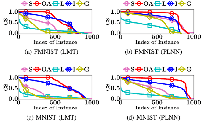 Figure 4 for Exact and Consistent Interpretation of Piecewise Linear Models Hidden behind APIs: A Closed Form Solution