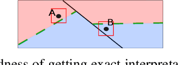 Figure 1 for Exact and Consistent Interpretation of Piecewise Linear Models Hidden behind APIs: A Closed Form Solution