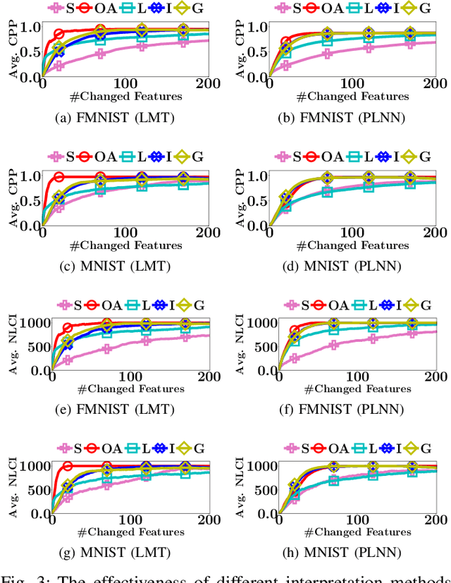 Figure 3 for Exact and Consistent Interpretation of Piecewise Linear Models Hidden behind APIs: A Closed Form Solution