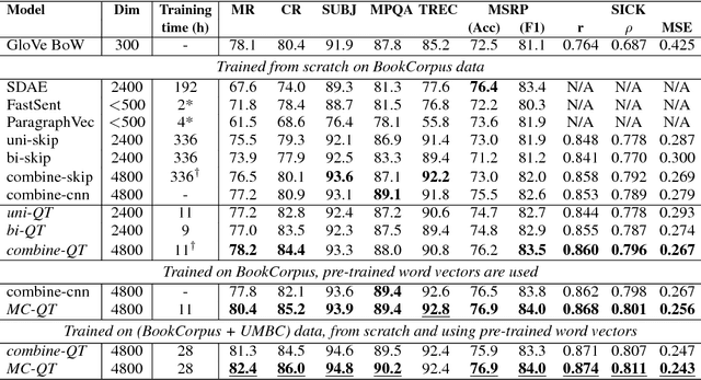 Figure 2 for An efficient framework for learning sentence representations