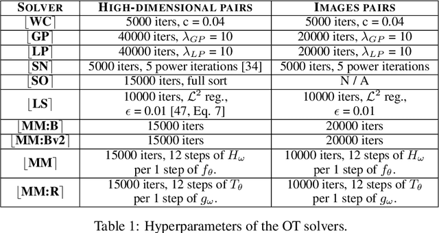 Figure 1 for Kantorovich Strikes Back! Wasserstein GANs are not Optimal Transport?