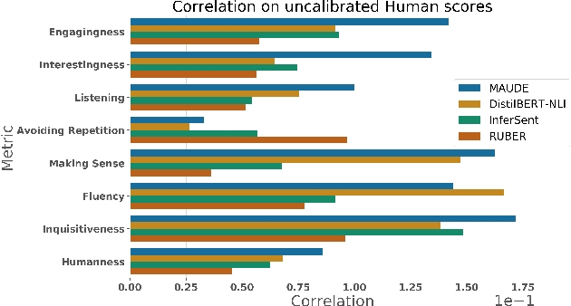 Figure 4 for Learning an Unreferenced Metric for Online Dialogue Evaluation