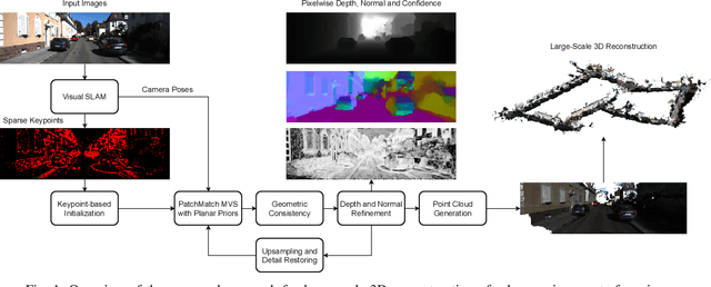 Figure 1 for Revisiting PatchMatch Multi-View Stereo for Urban 3D Reconstruction