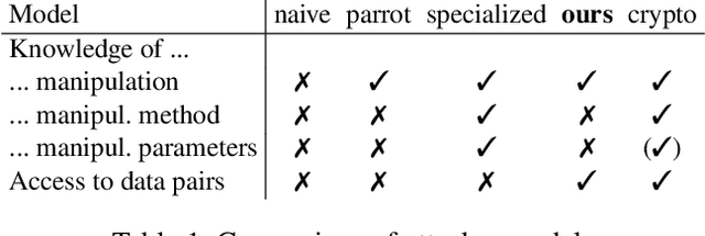 Figure 1 for Fantômas: Evaluating Reversibility of Face Anonymizations Using a General Deep Learning Attacker