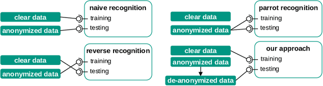 Figure 3 for Fantômas: Evaluating Reversibility of Face Anonymizations Using a General Deep Learning Attacker
