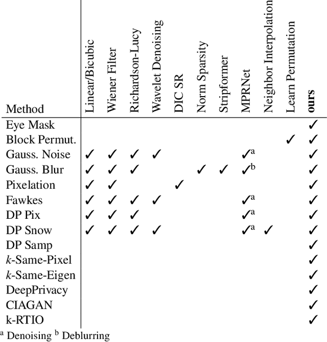 Figure 4 for Fantômas: Evaluating Reversibility of Face Anonymizations Using a General Deep Learning Attacker