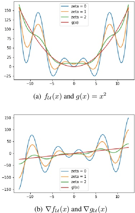 Figure 2 for Tackling benign nonconvexity with smoothing and stochastic gradients