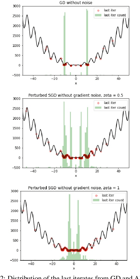 Figure 3 for Tackling benign nonconvexity with smoothing and stochastic gradients