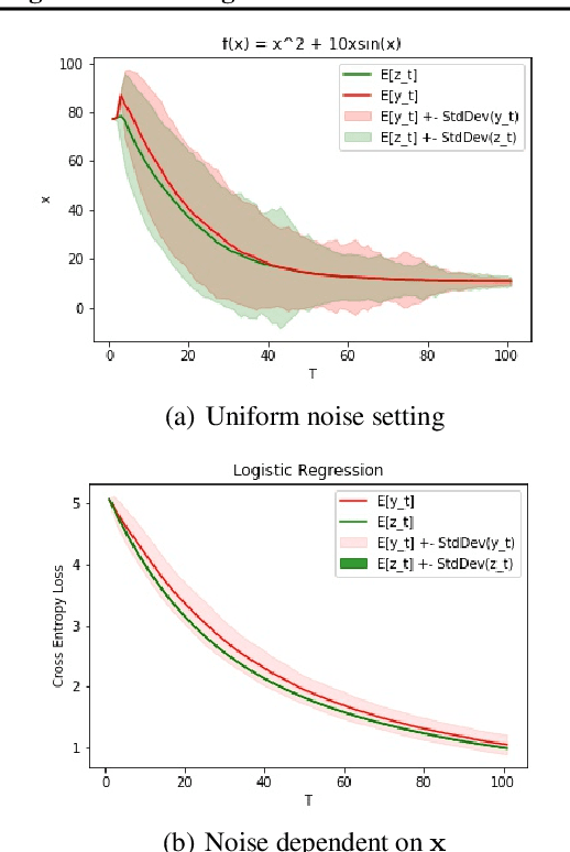 Figure 4 for Tackling benign nonconvexity with smoothing and stochastic gradients