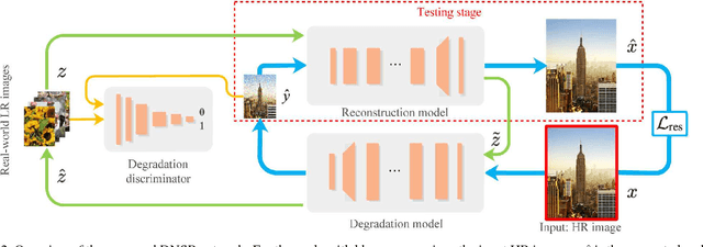 Figure 3 for Unsupervised Degradation Learning for Single Image Super-Resolution