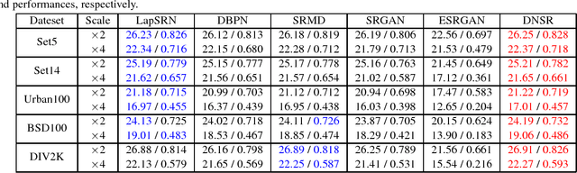 Figure 4 for Unsupervised Degradation Learning for Single Image Super-Resolution