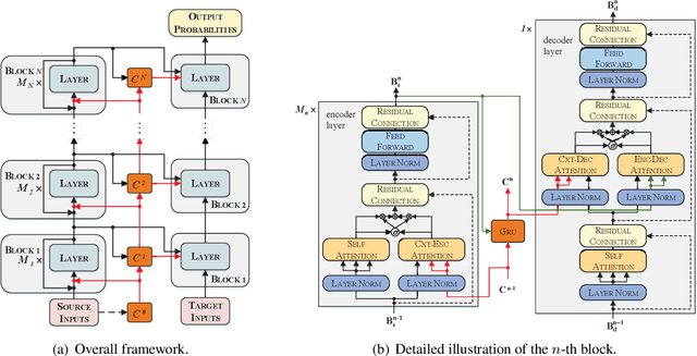 Figure 1 for Multiscale Collaborative Deep Models for Neural Machine Translation