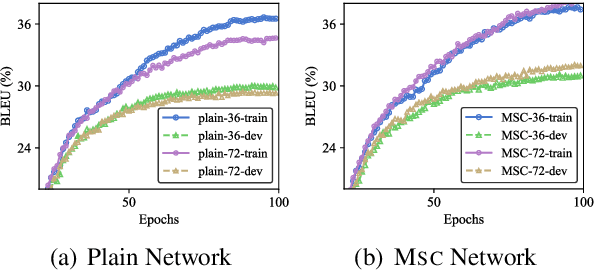 Figure 4 for Multiscale Collaborative Deep Models for Neural Machine Translation