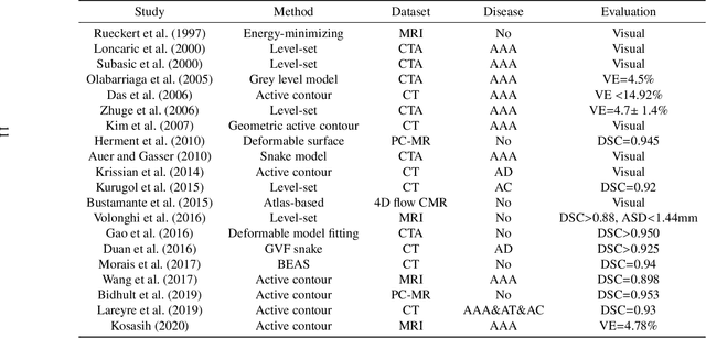 Figure 4 for AI-based Aortic Vessel Tree Segmentation for Cardiovascular Diseases Treatment: Status Quo