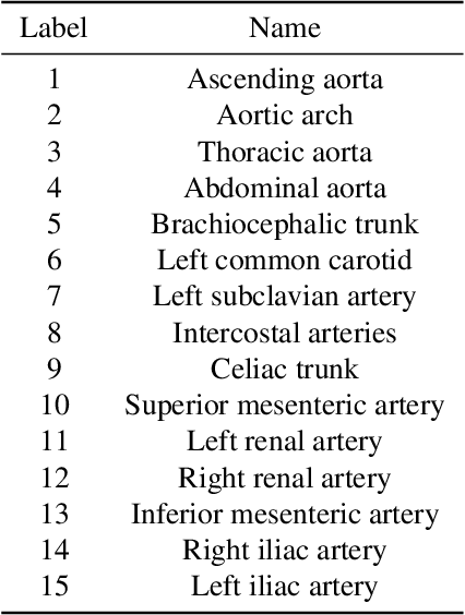 Figure 1 for AI-based Aortic Vessel Tree Segmentation for Cardiovascular Diseases Treatment: Status Quo