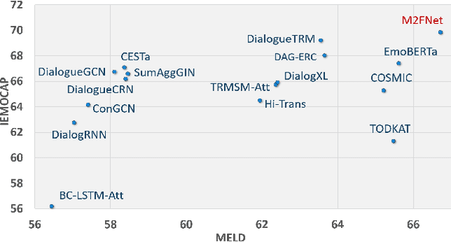 Figure 3 for M2FNet: Multi-modal Fusion Network for Emotion Recognition in Conversation
