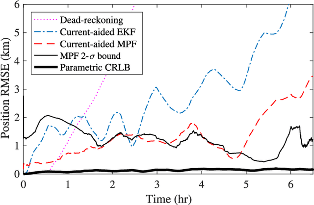 Figure 3 for Long-Term Inertial Navigation Aided by Dynamics of Flow Field Features