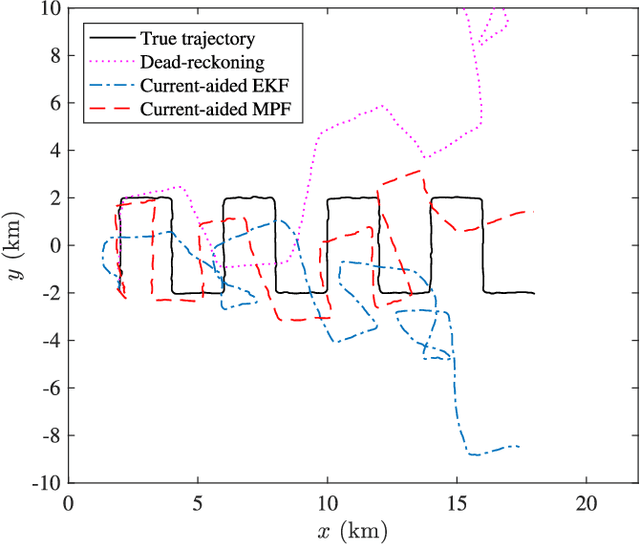 Figure 2 for Long-Term Inertial Navigation Aided by Dynamics of Flow Field Features