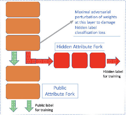 Figure 1 for Maximal adversarial perturbations for obfuscation: Hiding certain attributes while preserving rest