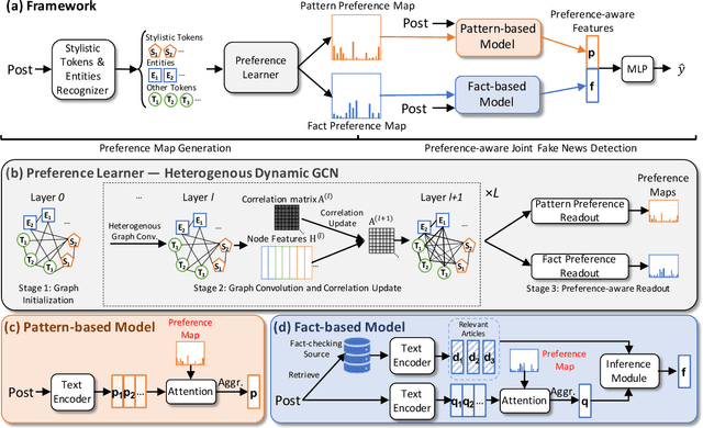 Figure 3 for Integrating Pattern- and Fact-based Fake News Detection via Model Preference Learning