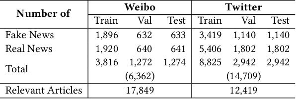 Figure 4 for Integrating Pattern- and Fact-based Fake News Detection via Model Preference Learning