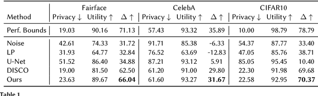 Figure 2 for Privacy Safe Representation Learning via Frequency Filtering Encoder