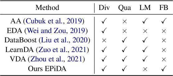 Figure 2 for EPiDA: An Easy Plug-in Data Augmentation Framework for High Performance Text Classification