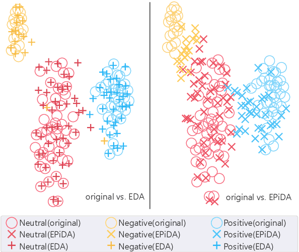 Figure 4 for EPiDA: An Easy Plug-in Data Augmentation Framework for High Performance Text Classification