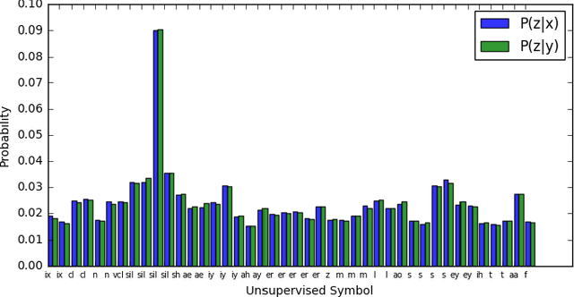 Figure 3 for Information Theoretic Co-Training